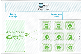 Microservice Architecture | a real business-world example with API Gateway and OAuth2/OIDC Login