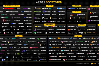 THE APTOS ECOSYSTEM in one minute.