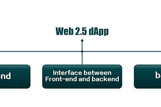 Security Considerations and Best Practices for Web 2.5 dApps