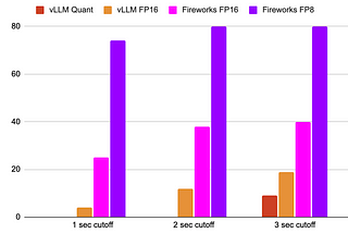 FireAttention — Serving Open Source Models 4x faster than vLLM by quantizing with ~no tradeoffs