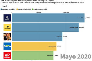 Top 5 de cuentas guatemaltecas verificadas en Twitter