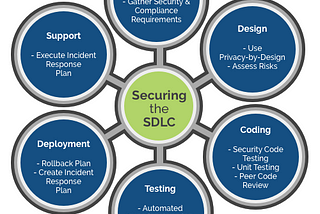 Secure Software Development Lifecycle