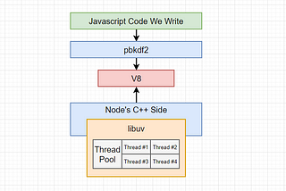 Nodejs and libuv’s thread pool