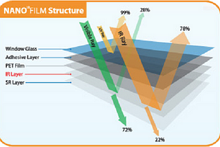 Bạn đã biết gì về giấy dán kính cách nhiệt?