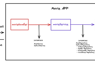 Let’s Build a Movie API With Separated Layered Architecture Using Go