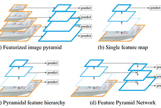 FPN(feature pyramid networks)