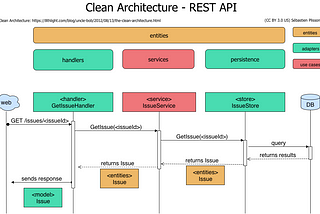 Clean Architecture for a Go REST API