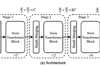 paper summary: Swin Transformer: Hierarchical Vision Transformer using Shifted Windows