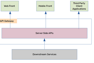 Microservices Patterns: API Gateway and BFF Patterns