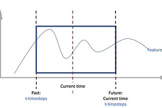 Selecting LSTM Hyperparameter Timesteps