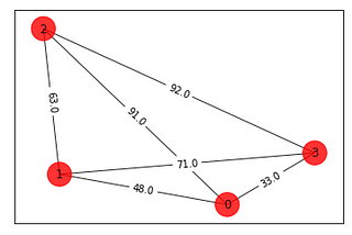 Quantum Opt’z: Travelling Salesman Problem