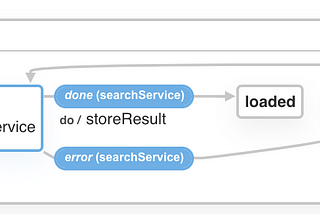 Intro to Xstate — a true state management system library for react