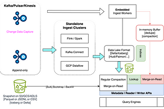 Improve Ingest Latency and Query Efficiency of Data Lake — Partition and Index