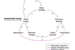 Systems Thinking: study notes