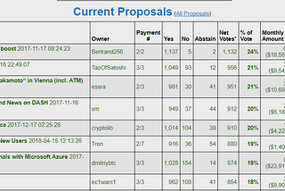 Proposal Systems: How Decred can afford what Dash doesn’t?