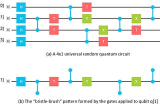 In the world of Quantum and it’s implementations