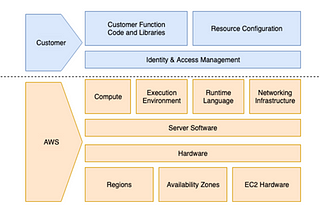 Serverless Security Challenges and Countermeasures