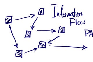 Information Flow in Game Studios: An Example (Part 3/3)