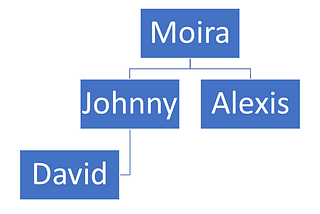 Simple, demonstrative org chart