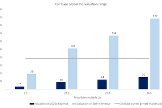 Valuing Coinbase