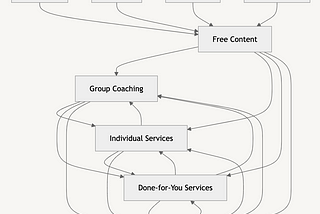 Content & service flywheel