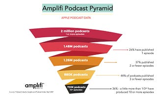 Why there really aren’t 2 million podcastsWhy there really aren’t 2 million podcasts