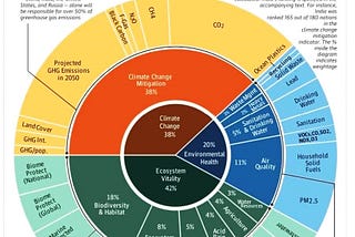 Environmental Performance Index 2022- India