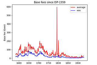 Building Trustless Price Oracles