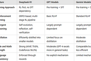Innovations in DeepSeek-R1 Over GPT and Gemini