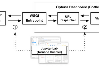 The Internal of Optuna’s Jupyter Lab and VS Code Extensions