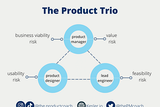 A slide describing the Product Trio. It has the PM looking at business viability and value risk, Product Designer looking at usability risk, and Lead Engineer looking at feasibility risk