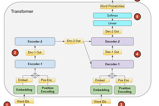 Transformers Explained Visually (Part 1): Overview of Functionality