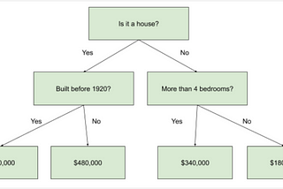 Machine Learning 101 P6: Random Forest Regression with Python