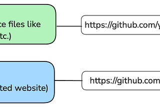 Build a Stunning Online Portfolio with Hugo and Free GitHub Hosting