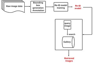 Person re-identification