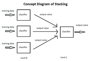 Stacking Classifier approach for a Multi-classification problem.