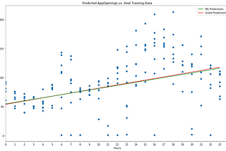 Experimenting with a Simple Linear Regression Model