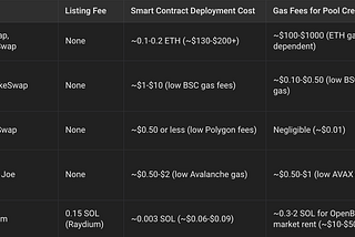 Cost of Listing a Token on Various Decentralized Exchanges (2025)