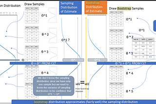 What is Bootstrapping in Machine learning ?