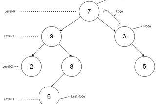 What is Binary Tree: Explained with code in Java