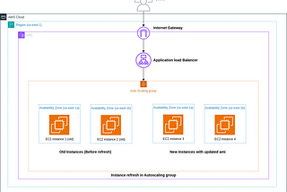 Updating AMI in Autoscaling Group with Zero Downtime using Terraform