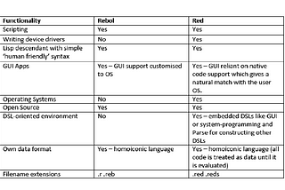 Red — the world’s first full stack programming language