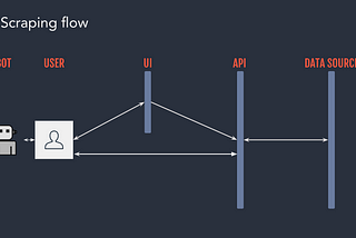 API Scraping. How to protect your API against something that is not necessarily an attack