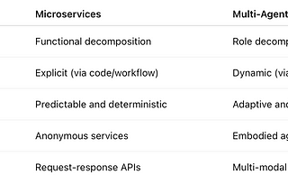 Microservices and Multi-Agent Systems…