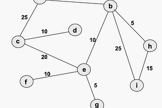 Weighted graph visual