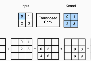 Transposed Convolutions (Deep Learning)