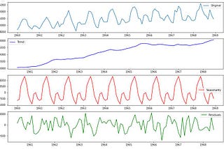 Time Series Analysis — Introduction