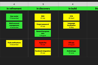 A high-level Real-Time Roadmap communicating risk to a series of fixed date commitments.