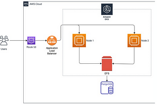 How to install/configure Sonarqube CE on EKS with EFS as persistent storage