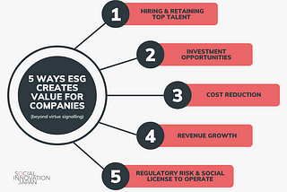 5 ways ESG creates value for companies, beyond virtue signalling